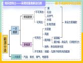 苏科版九下物理 第十八章 能源与可持续发展——本章总结复习（课件+内嵌式实验视频）