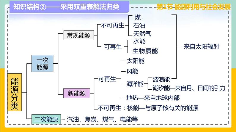 苏科版九下物理 第十八章 能源与可持续发展——本章总结复习（课件+内嵌式实验视频）05