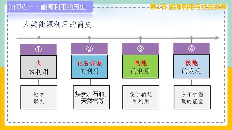 苏科版九下物理 第十八章 能源与可持续发展——本章总结复习（课件+内嵌式实验视频）06