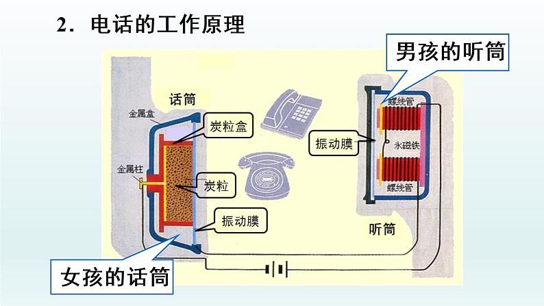 第二十一章 信息的传递课件第5页