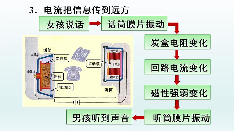 第二十一章 信息的传递课件第6页