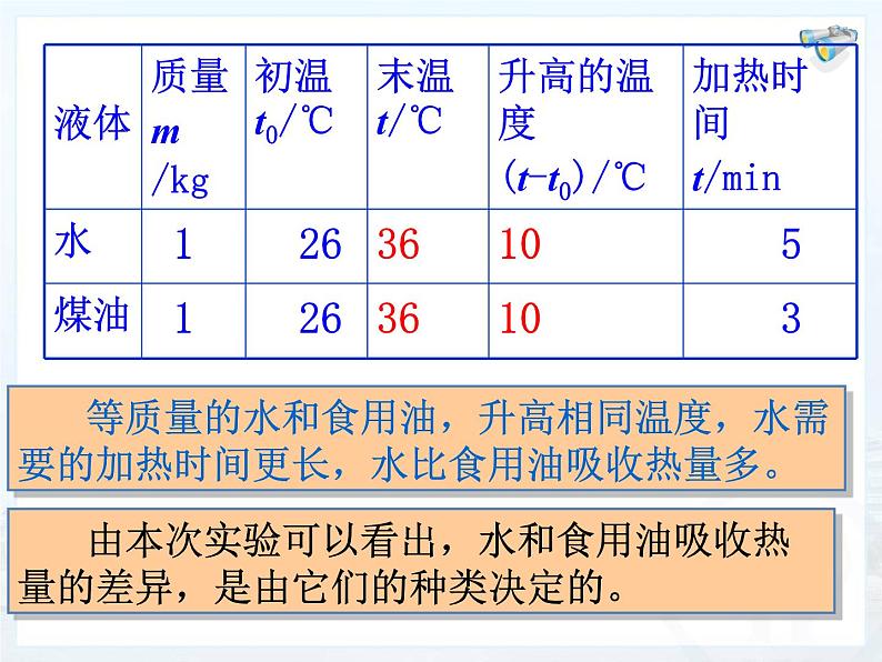 九上物理13.3比热容1课件PPT第6页