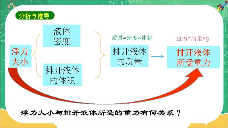 人教版物理八年级下册 10.2《阿基米德原理》课件+导学案+教案+练习06