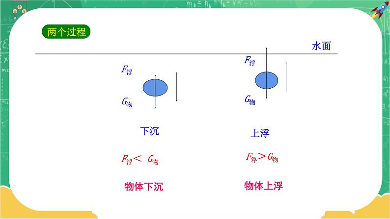 人教版物理八年级下册 10.3《物体的浮沉条件》课件+导学案+教案+练习07