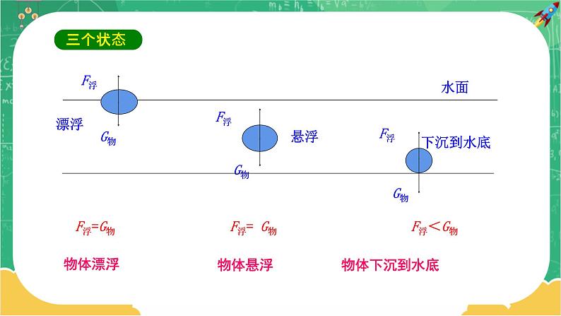 人教版物理八年级下册 10.3《物体的浮沉条件》课件+导学案+教案+练习08