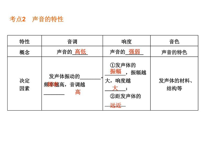 人教版物理中考总复习《声现象》课件第5页