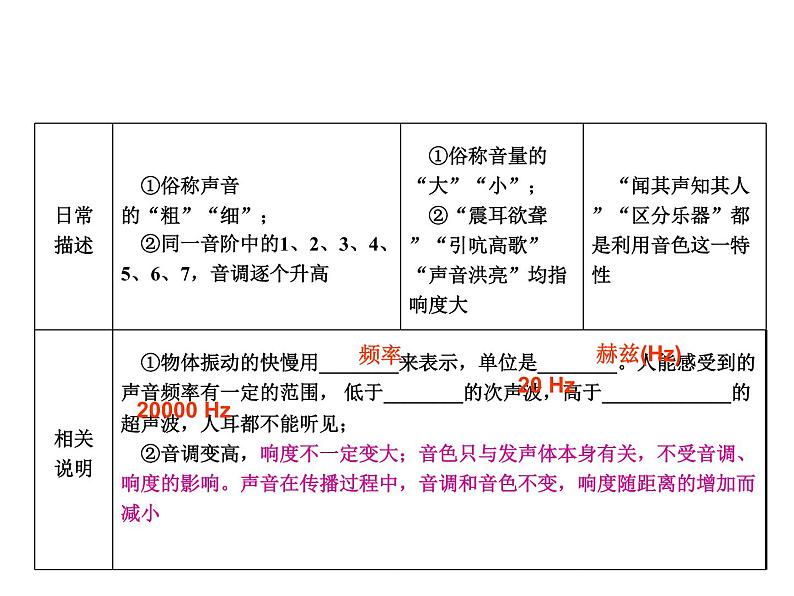 人教版物理中考总复习《声现象》课件第6页