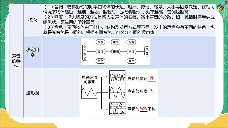 沪科版物理八上期末总复习 第2课时 声的世界（课件+教案）03