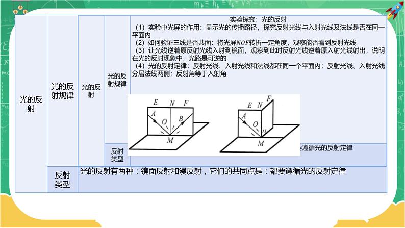 沪科版物理八上期末总复习 第3课时 多彩的光①（课件+教案）03