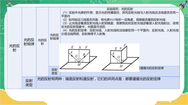 沪科版物理八上期末总复习 第3课时 多彩的光①（课件+教案）03