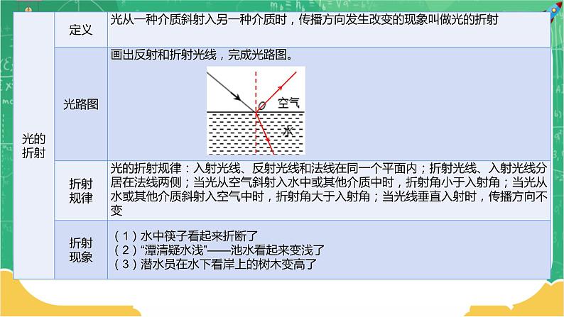 沪科版物理八上期末总复习 第3课时 多彩的光①（课件+教案）05