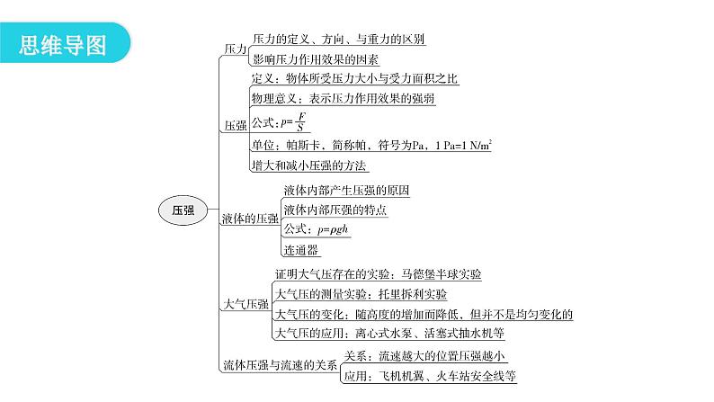 人教版八年级物理下册期末复习3第九章压强课件第4页