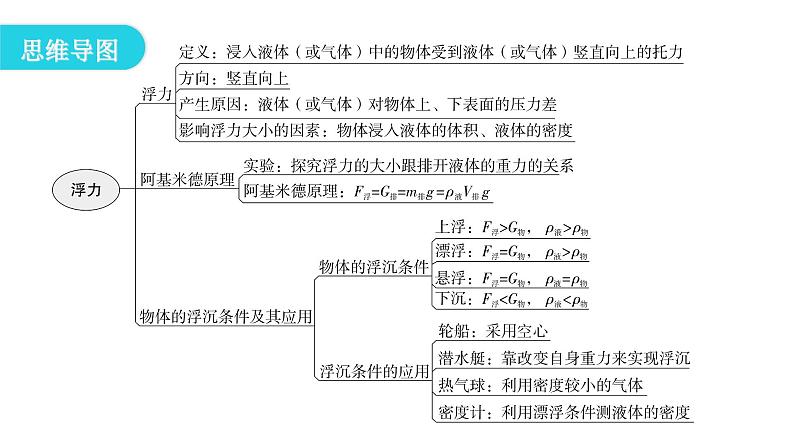 人教版八年级物理下册期末复习4第十章浮力课件第4页