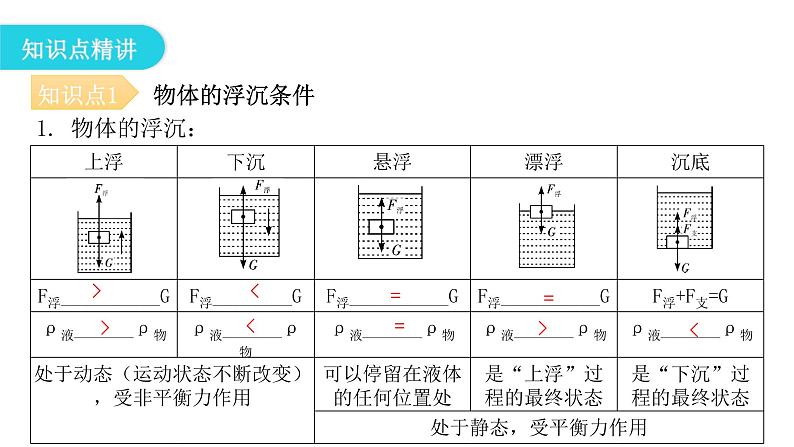 人教版八年级物理下册10-3物体的浮沉条件及应用教学课件第5页