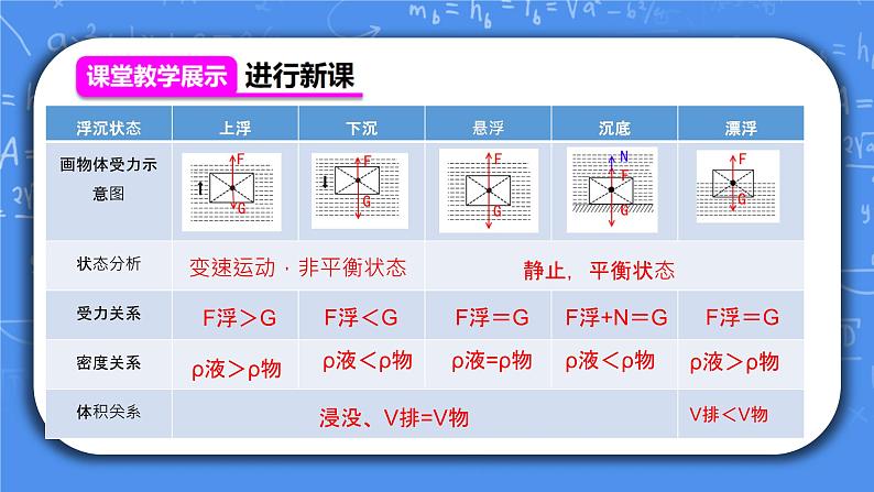 人教版物理8年级下册第十章第三节《物体的沉浮条件及其应用》课件+教案+同步练习05