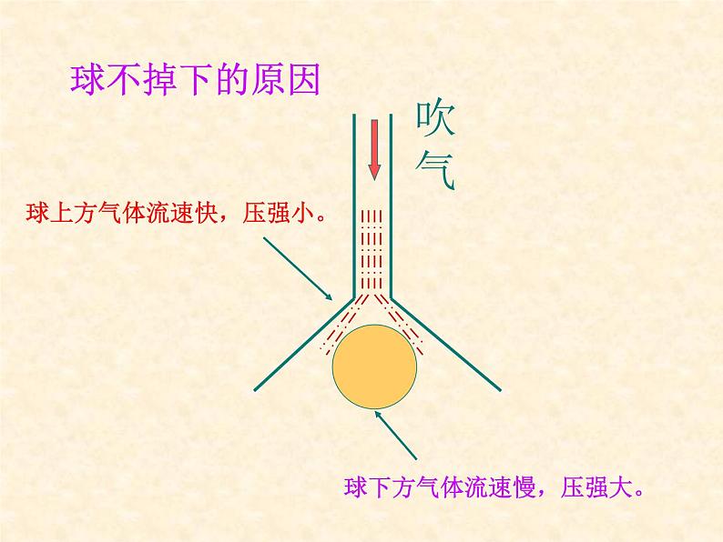 沪科版八年级物理：8.4 流体压强与流速的关系（课件+教案+学案+练习） （4份打包）07