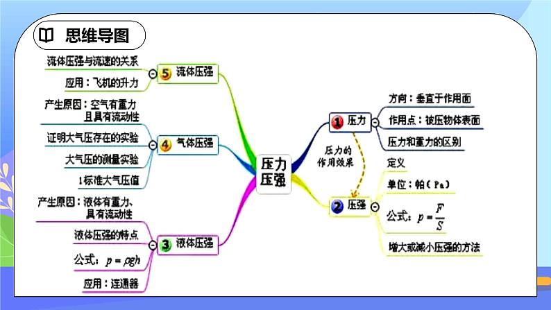 第九章《压强》专题突破 易错专攻ppt课件+单元测试卷（含参考答案）02