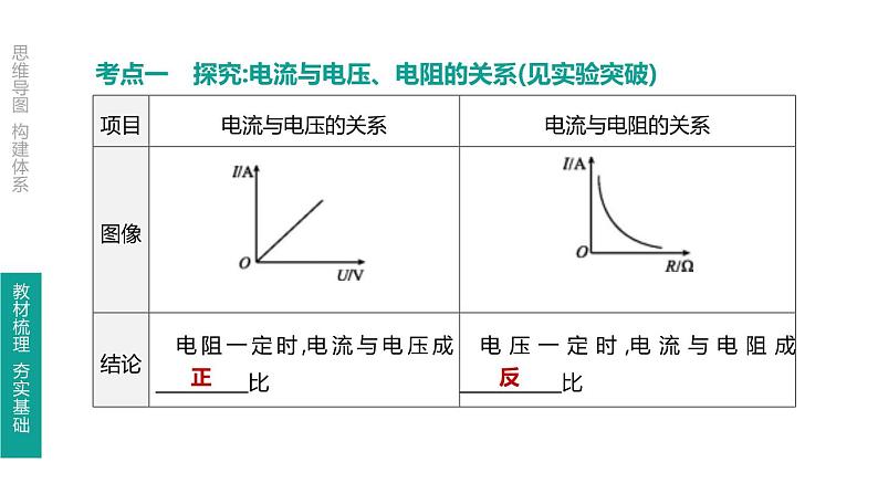 初中物理中考复习 第22课时 欧姆定律课件PPT第3页