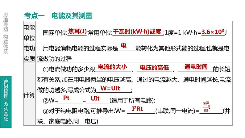 初中物理中考复习 第23课时 电能 电功 电功率课件PPT03