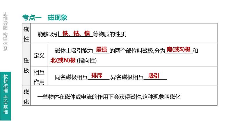 初中物理中考复习 第26课时 磁现象 磁场 电生磁课件PPT第3页