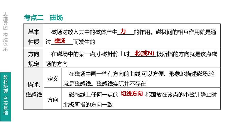 初中物理中考复习 第26课时 磁现象 磁场 电生磁课件PPT第4页