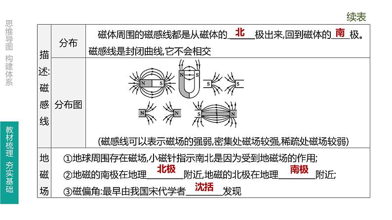 初中物理中考复习 第26课时 磁现象 磁场 电生磁课件PPT第5页