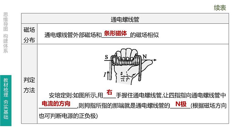 初中物理中考复习 第26课时 磁现象 磁场 电生磁课件PPT第7页