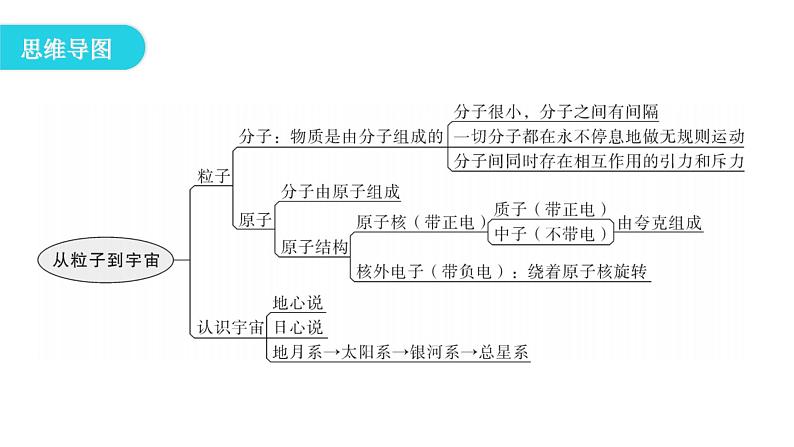 粤教沪科版八年级物理下册第十章从粒子到宇宙课件04