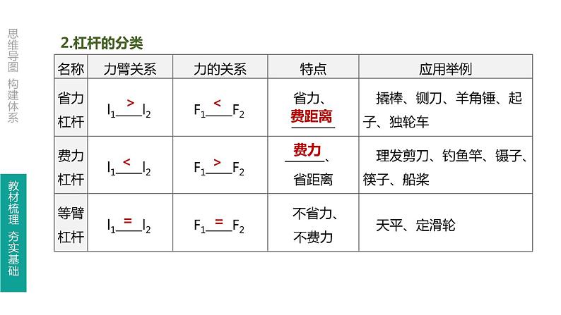 初中物理中考复习 第16课时 简单机械课件PPT05