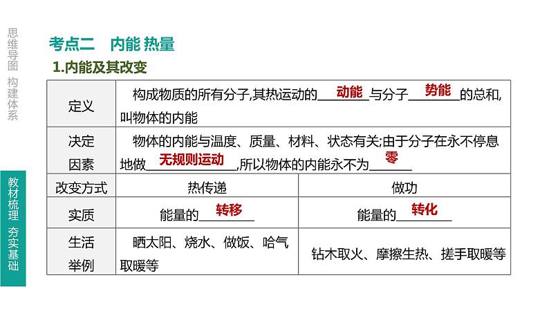 初中物理中考复习 第18课时 分子热运动 内能 比热容课件PPT05