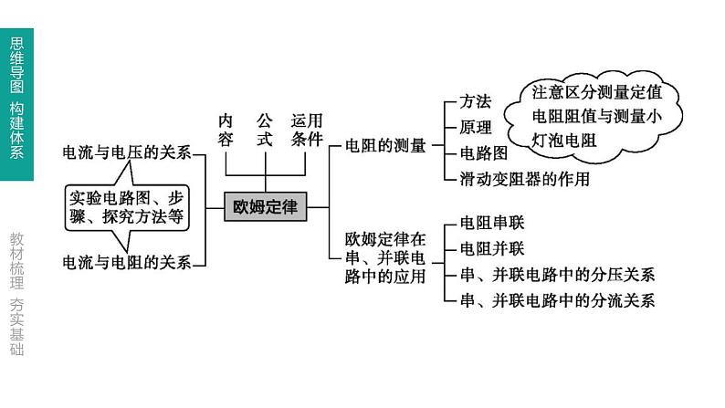 初中物理中考复习 第22课时 欧姆定律课件PPT第2页