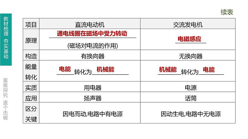 初中物理中考复习 第27课时 电动机 磁生电 信息的传递课件PPT第7页