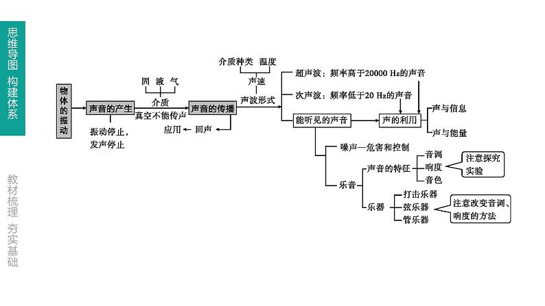 初中物理中考复习 第02课时 声现象课件PPT02