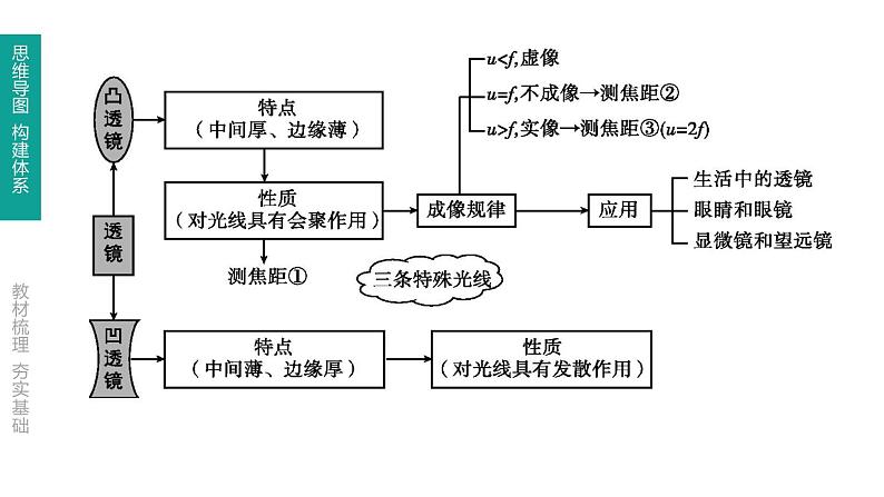 初中物理中考复习 第06课时 透镜及其应用课件PPT第2页