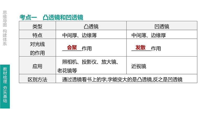 初中物理中考复习 第06课时 透镜及其应用课件PPT第3页