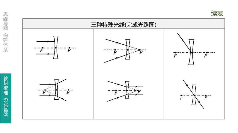 初中物理中考复习 第06课时 透镜及其应用课件PPT第5页