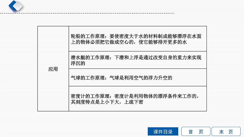 初中物理中考复习 第6单元　第4课时　浮力的相关计算课件PPT第3页