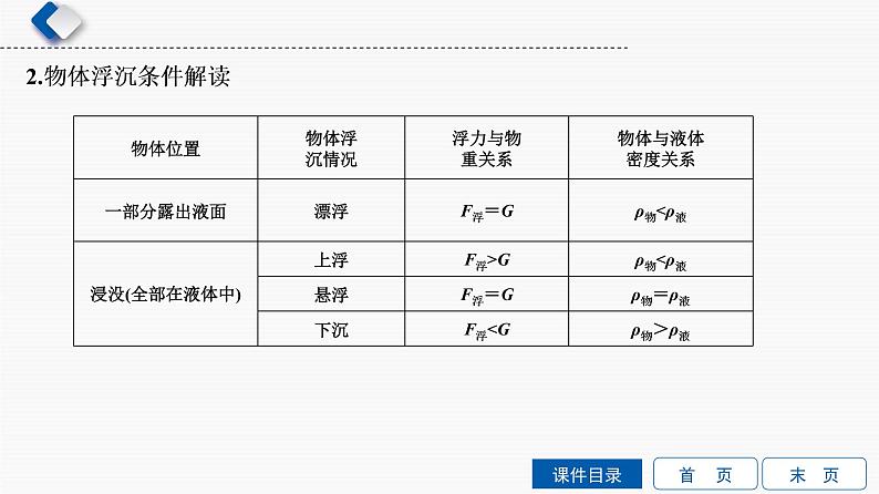 初中物理中考复习 第6单元　第4课时　浮力的相关计算课件PPT第4页