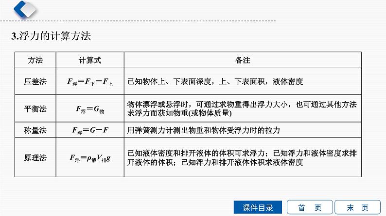 初中物理中考复习 第6单元　第4课时　浮力的相关计算课件PPT第5页