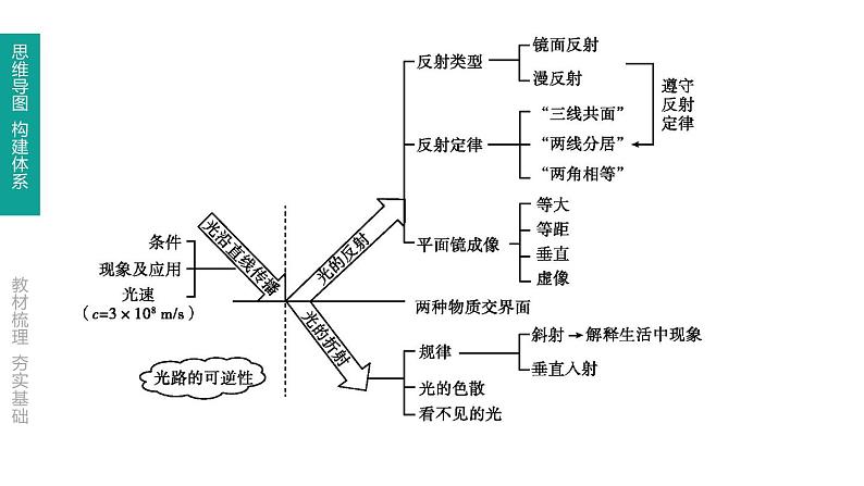 初中物理中考复习 第04课时 光的直线传播　光的反射　平面镜成像课件PPT第2页