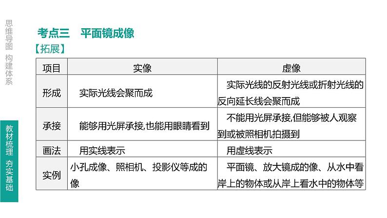 初中物理中考复习 第04课时 光的直线传播　光的反射　平面镜成像课件PPT第7页