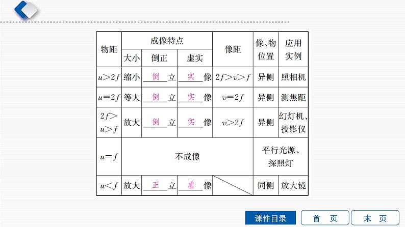 初中物理中考复习 第2单元　第2课时　透镜及其应用课件PPT05