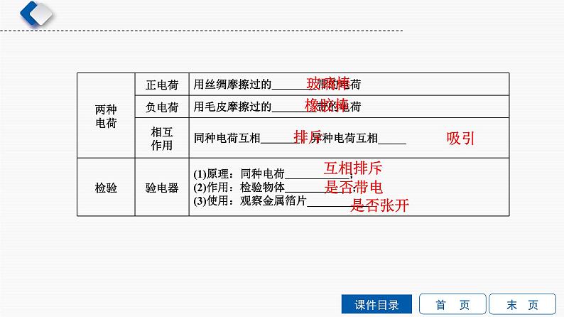 初中物理中考复习 第9单元　第1课时　电现象　电路课件PPT第3页