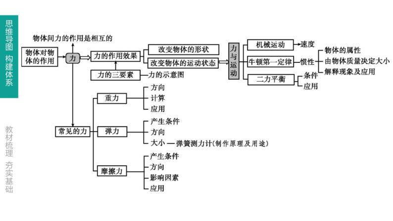 初中物理中考复习 第08课时 力 弹力 重力 摩擦力课件PPT02