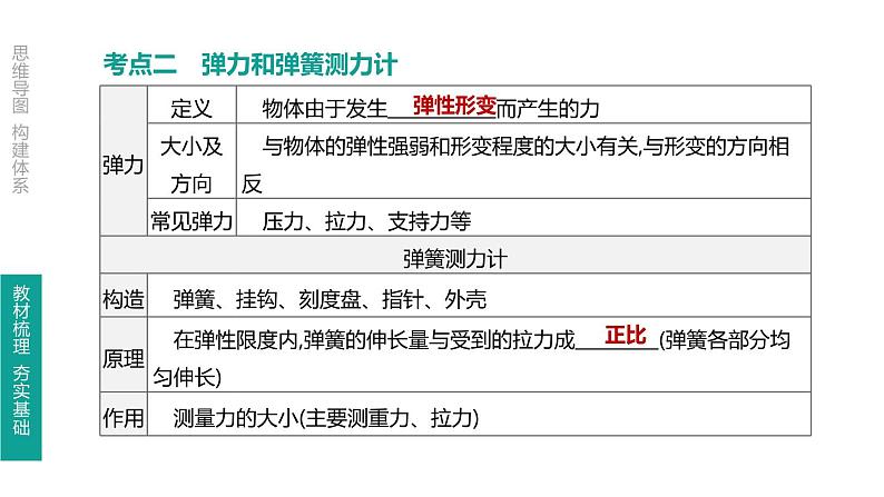 初中物理中考复习 第08课时 力 弹力 重力 摩擦力课件PPT05