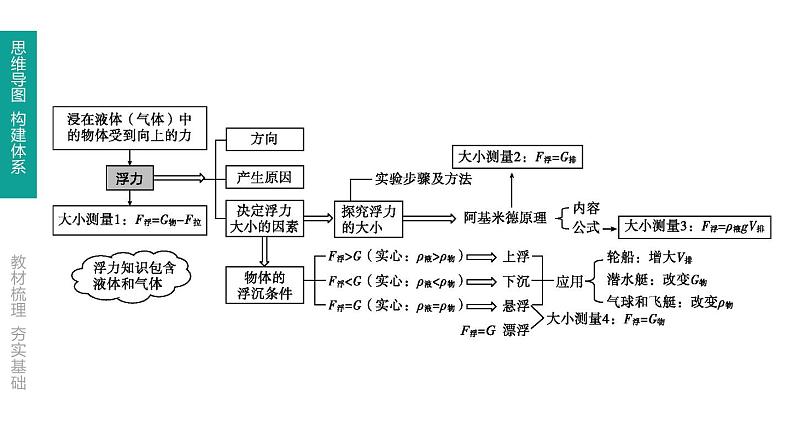 初中物理中考复习 第13课时 浮力课件PPT第2页