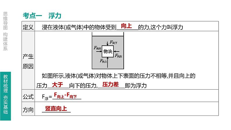 初中物理中考复习 第13课时 浮力课件PPT第3页