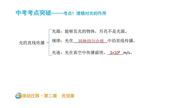 初中物理中考复习 中考物理大一轮滚动复习课件：第二章   光现象03