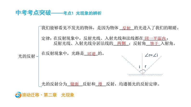 初中物理中考复习 中考物理大一轮滚动复习课件：第二章   光现象04