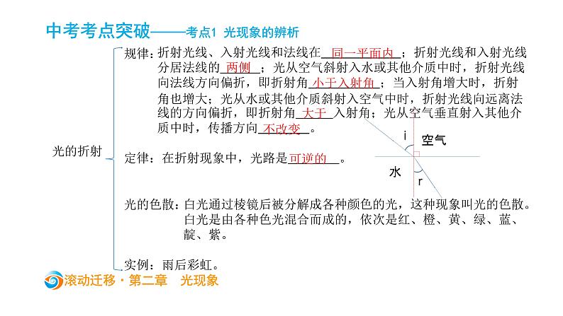 初中物理中考复习 中考物理大一轮滚动复习课件：第二章   光现象05